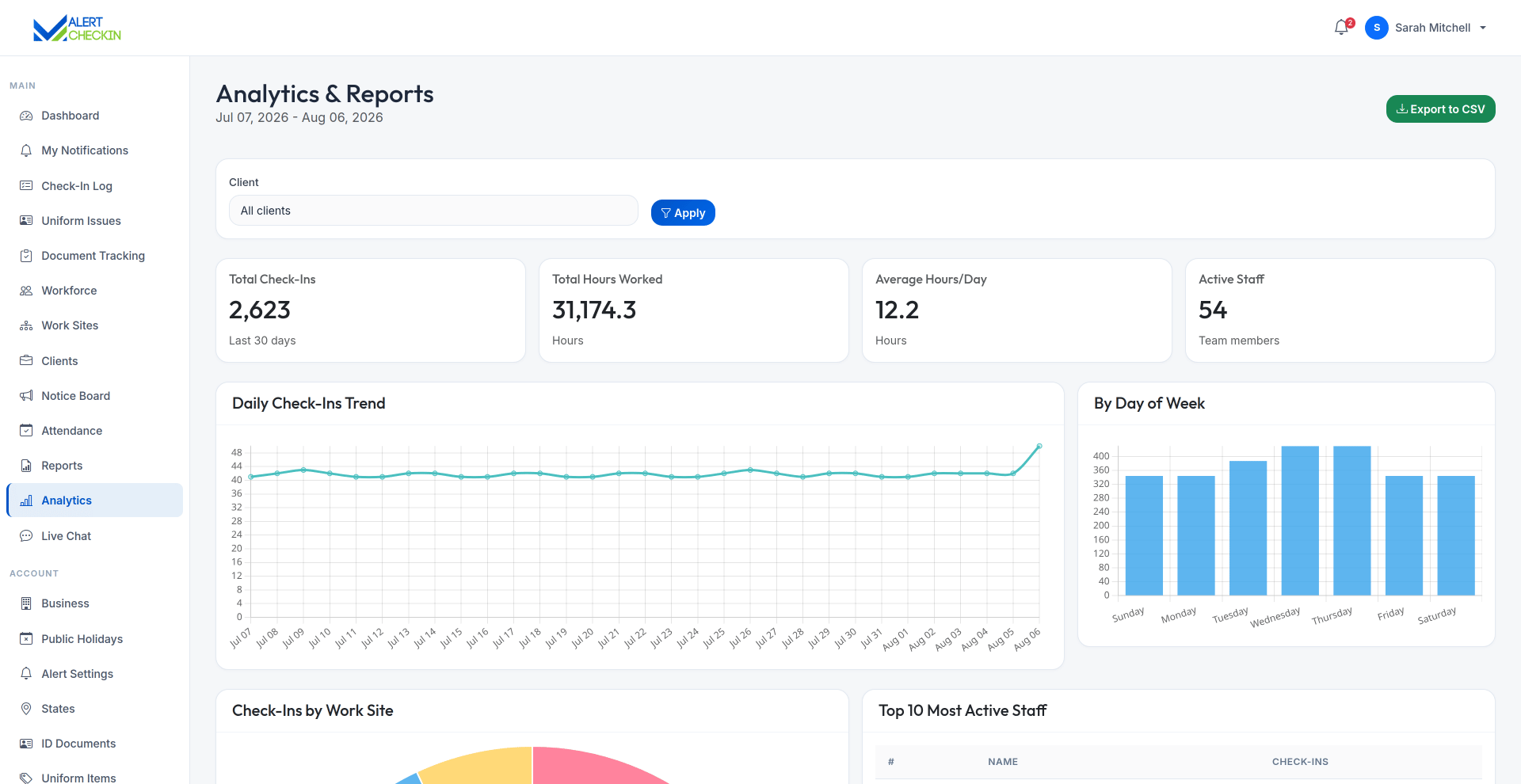 AlertCheckin analytics dashboard showing check-in trends and operational insights over time